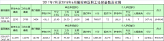 2017年7月至2018年6月襄陽市區(qū)職工社?；鶖?shù)及比例